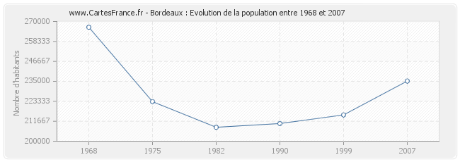 Population Bordeaux