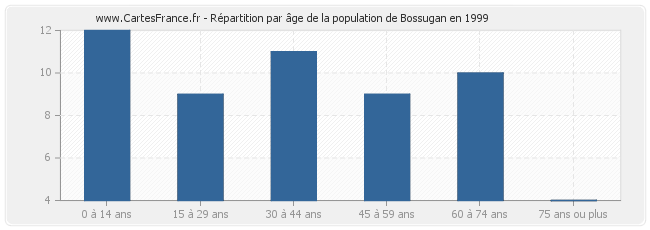 Répartition par âge de la population de Bossugan en 1999