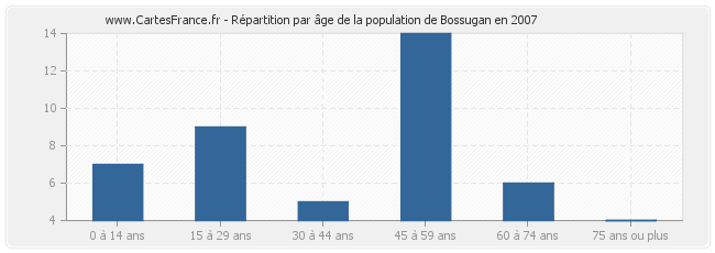 Répartition par âge de la population de Bossugan en 2007