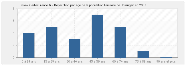 Répartition par âge de la population féminine de Bossugan en 2007