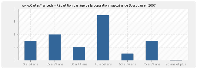 Répartition par âge de la population masculine de Bossugan en 2007