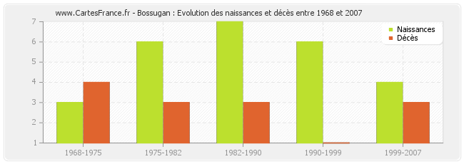 Bossugan : Evolution des naissances et décès entre 1968 et 2007