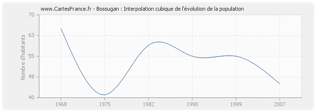 Bossugan : Interpolation cubique de l'évolution de la population