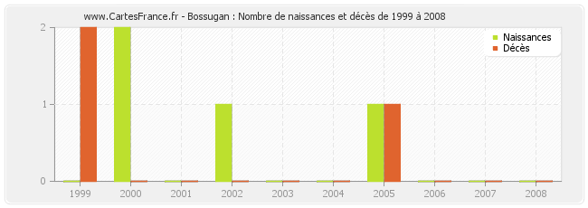 Bossugan : Nombre de naissances et décès de 1999 à 2008