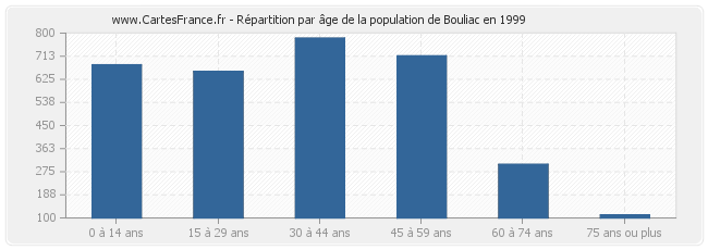 Répartition par âge de la population de Bouliac en 1999