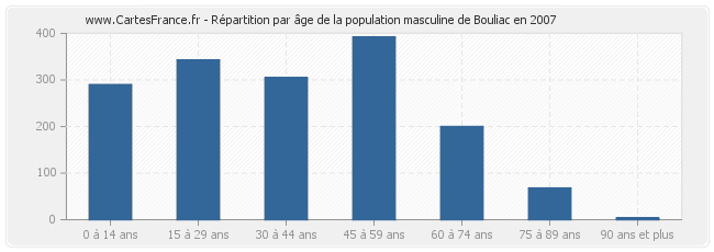 Répartition par âge de la population masculine de Bouliac en 2007