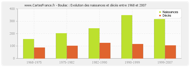 Bouliac : Evolution des naissances et décès entre 1968 et 2007