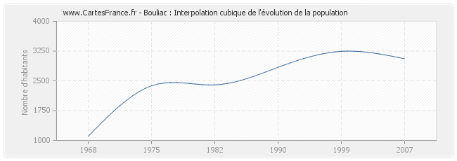 Bouliac : Interpolation cubique de l'évolution de la population