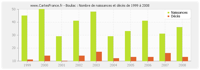 Bouliac : Nombre de naissances et décès de 1999 à 2008