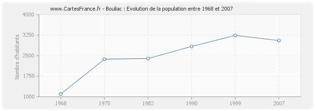 Population Bouliac