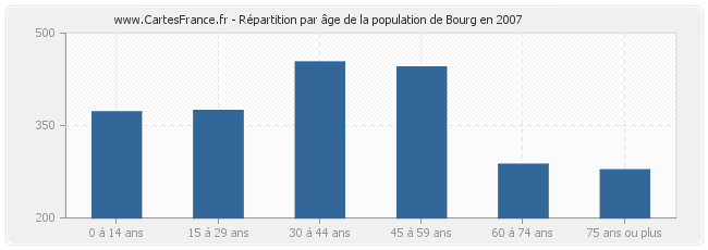 Répartition par âge de la population de Bourg en 2007