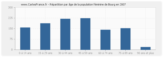 Répartition par âge de la population féminine de Bourg en 2007