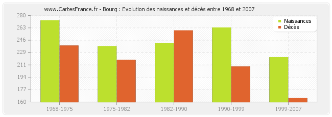 Bourg : Evolution des naissances et décès entre 1968 et 2007