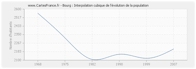 Bourg : Interpolation cubique de l'évolution de la population
