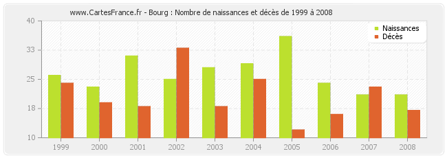 Bourg : Nombre de naissances et décès de 1999 à 2008