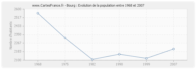 Population Bourg