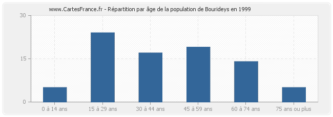 Répartition par âge de la population de Bourideys en 1999