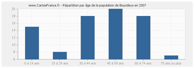 Répartition par âge de la population de Bourideys en 2007