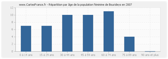 Répartition par âge de la population féminine de Bourideys en 2007