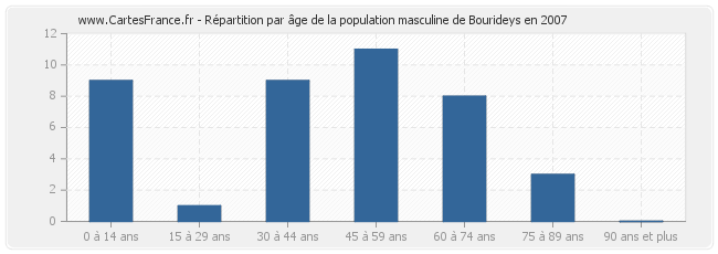 Répartition par âge de la population masculine de Bourideys en 2007