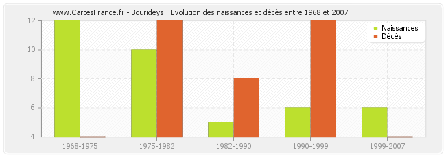 Bourideys : Evolution des naissances et décès entre 1968 et 2007