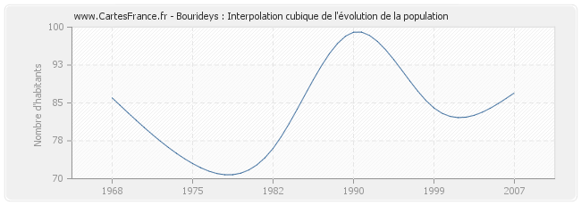Bourideys : Interpolation cubique de l'évolution de la population