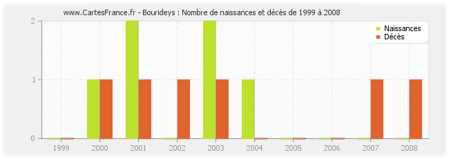 Bourideys : Nombre de naissances et décès de 1999 à 2008