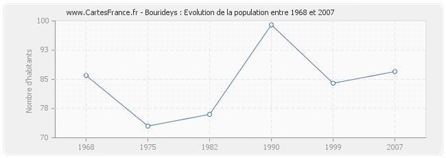 Population Bourideys