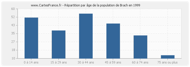 Répartition par âge de la population de Brach en 1999
