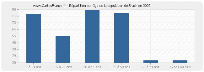 Répartition par âge de la population de Brach en 2007