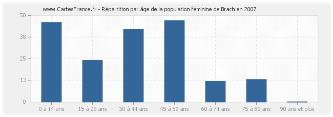 Répartition par âge de la population féminine de Brach en 2007