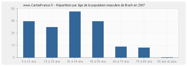 Répartition par âge de la population masculine de Brach en 2007