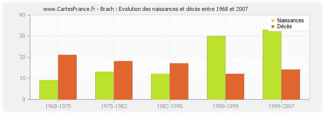 Brach : Evolution des naissances et décès entre 1968 et 2007