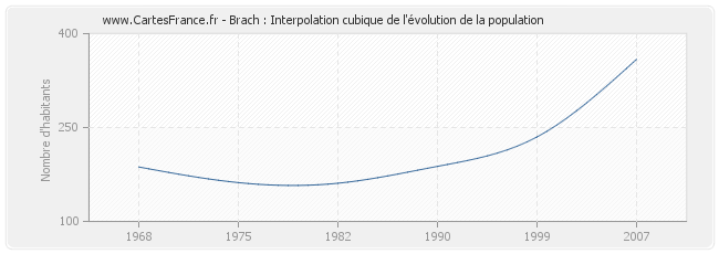 Brach : Interpolation cubique de l'évolution de la population