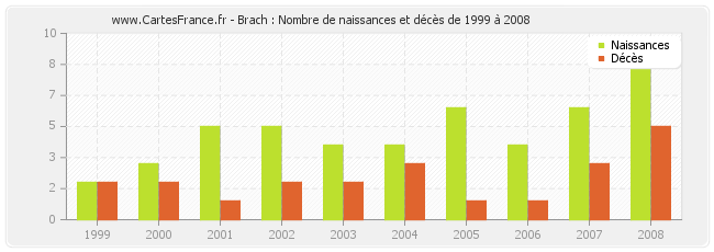 Brach : Nombre de naissances et décès de 1999 à 2008