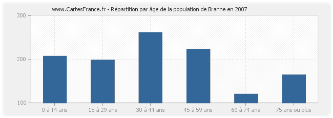 Répartition par âge de la population de Branne en 2007