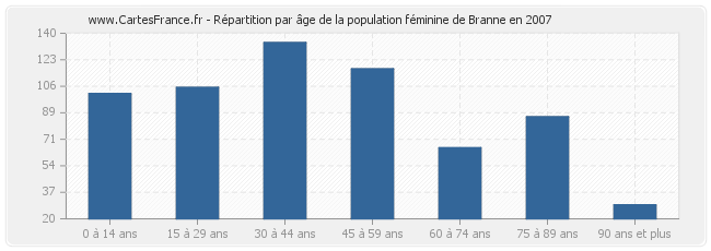 Répartition par âge de la population féminine de Branne en 2007