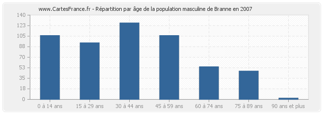 Répartition par âge de la population masculine de Branne en 2007