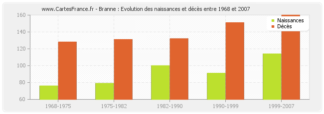 Branne : Evolution des naissances et décès entre 1968 et 2007