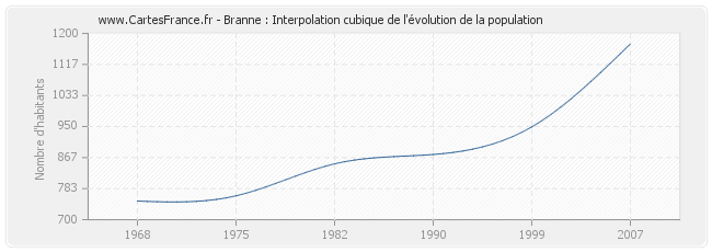 Branne : Interpolation cubique de l'évolution de la population