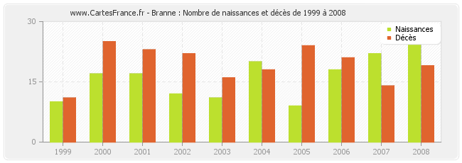 Branne : Nombre de naissances et décès de 1999 à 2008