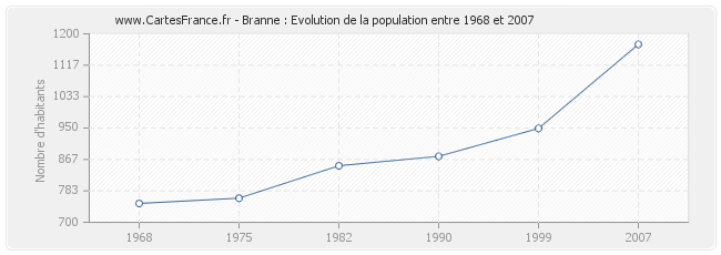 Population Branne
