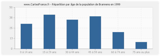 Répartition par âge de la population de Brannens en 1999