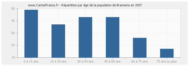 Répartition par âge de la population de Brannens en 2007