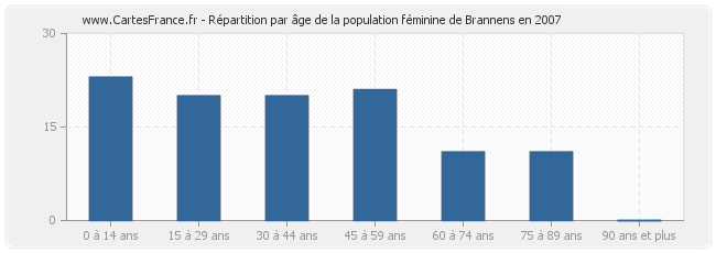 Répartition par âge de la population féminine de Brannens en 2007