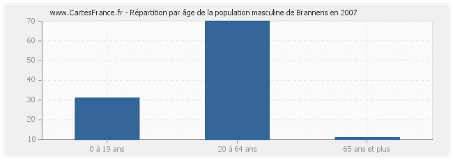 Répartition par âge de la population masculine de Brannens en 2007