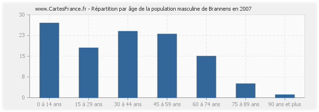 Répartition par âge de la population masculine de Brannens en 2007