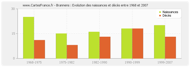 Brannens : Evolution des naissances et décès entre 1968 et 2007