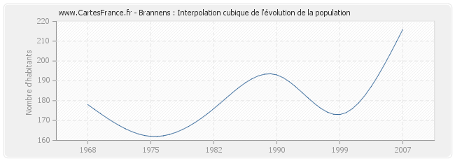 Brannens : Interpolation cubique de l'évolution de la population
