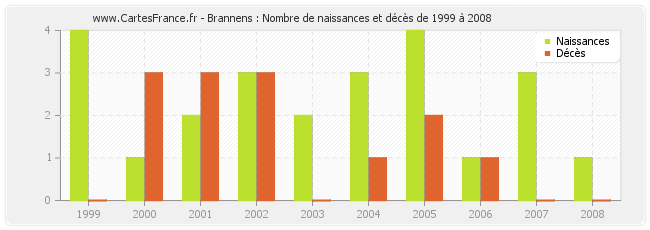 Brannens : Nombre de naissances et décès de 1999 à 2008